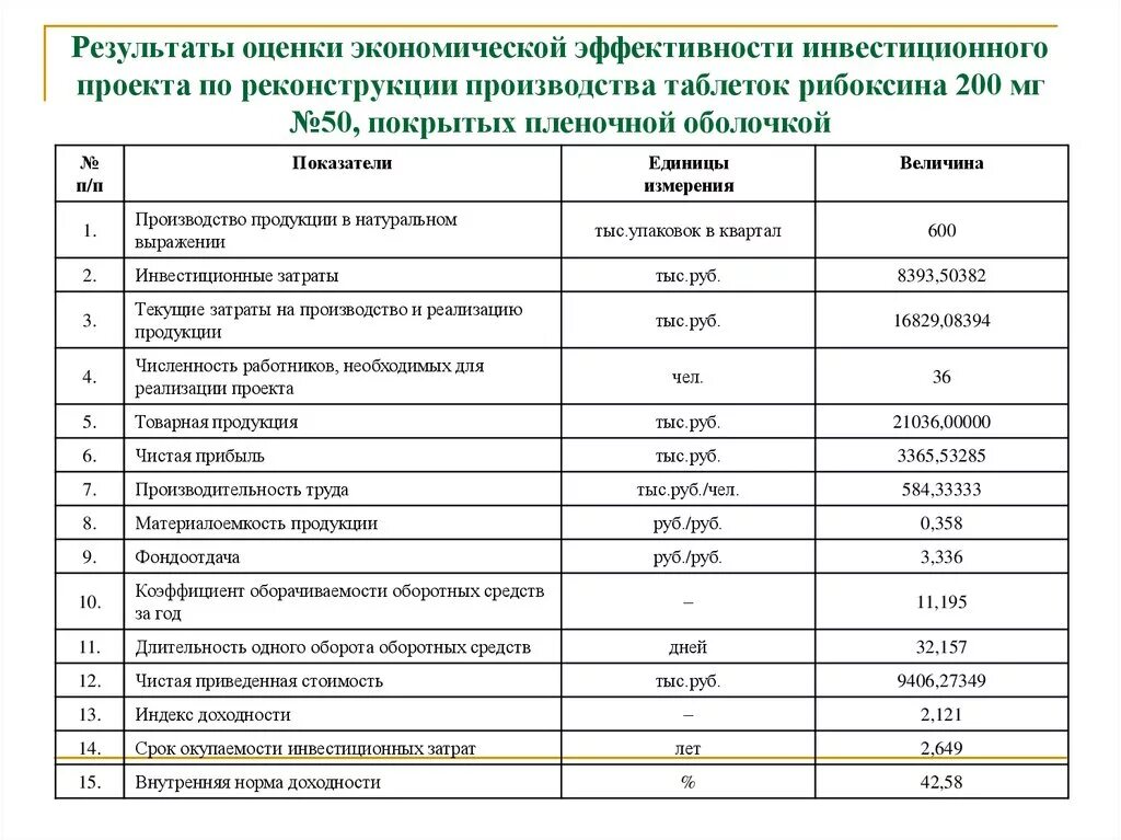 Определить показатели эффективности проекта. Показатели экономической эффективности инвестиционного проекта. Показатели экономической эффективности проекта. Таблица показатели оценки эффективности инвестиционных проектов. Показатели оценки экономической эффективности проекта.