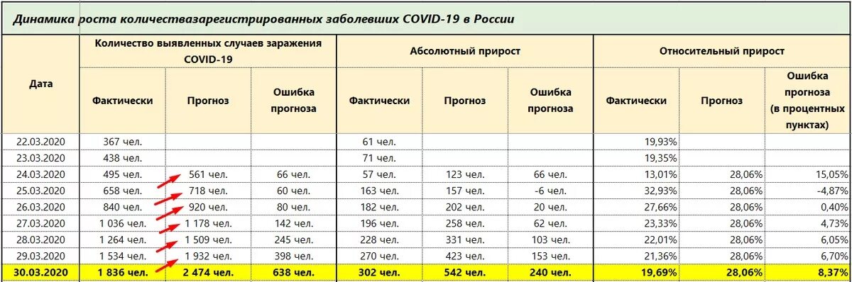 Ковид сколько больных. Статистика коронавируса таблица в России. Число заболевших коронавирусом в России за 2020 год. Число заболевших коронавирусом за 2020. Статистика заболевших в России 2020.