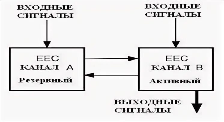 Входные и выходные сигналы