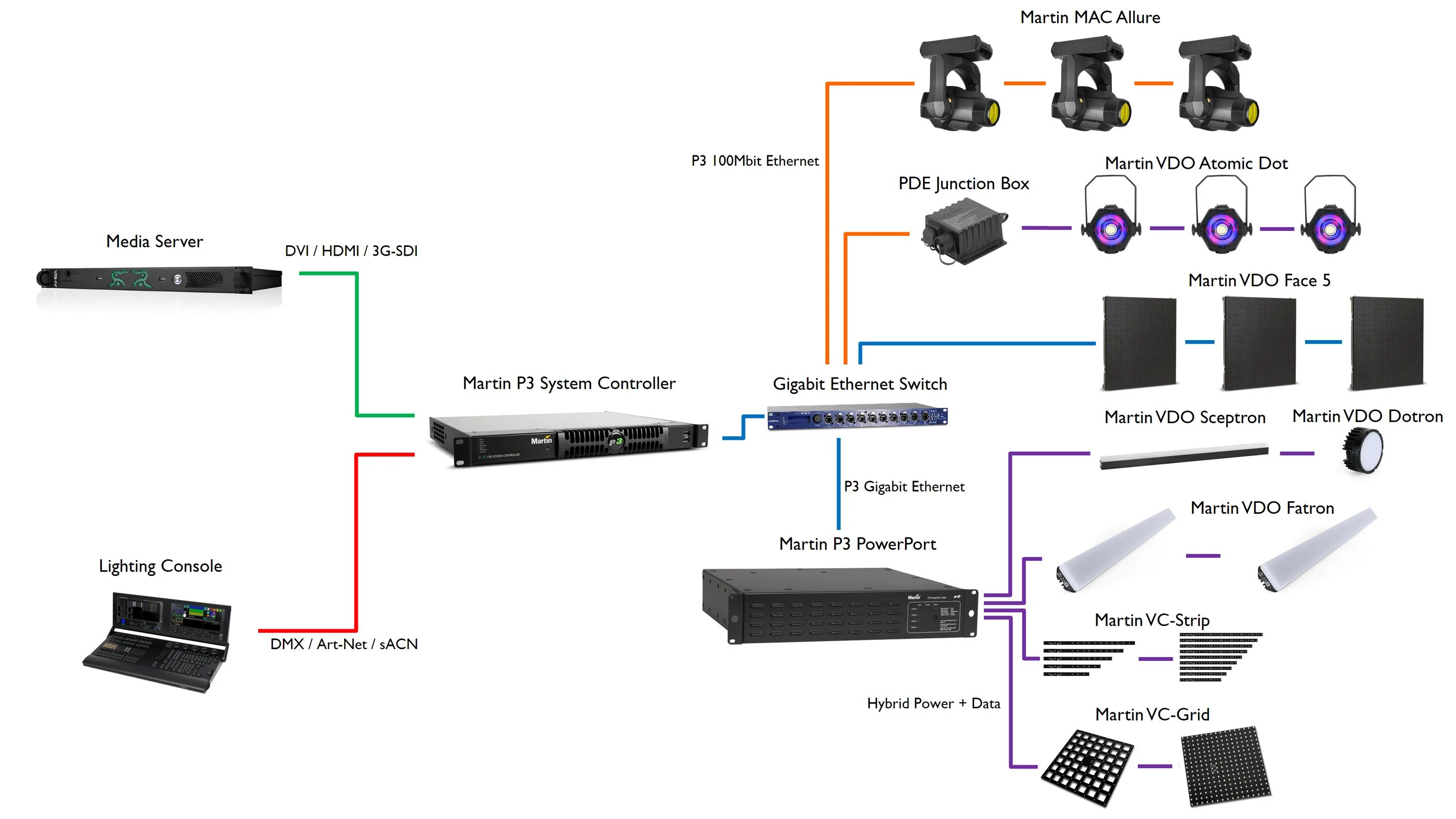 Протокол управления dmx. Dmx 512 схема. dmx linking. lighting control diagram.