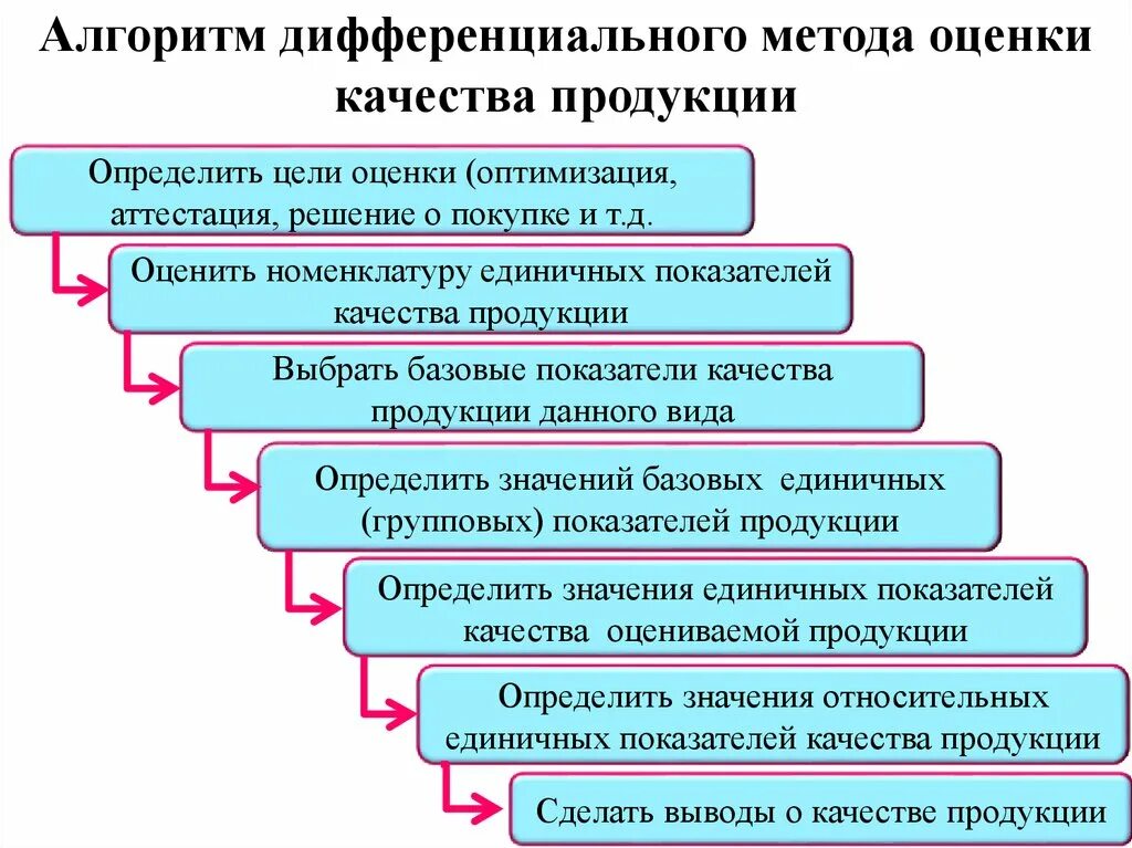Уровень качества дифференциальным методом. Дифференциальный метод оценки качества. методы оценки качества. методы оценки качества продукции. методы оценки показателей качества товаров.