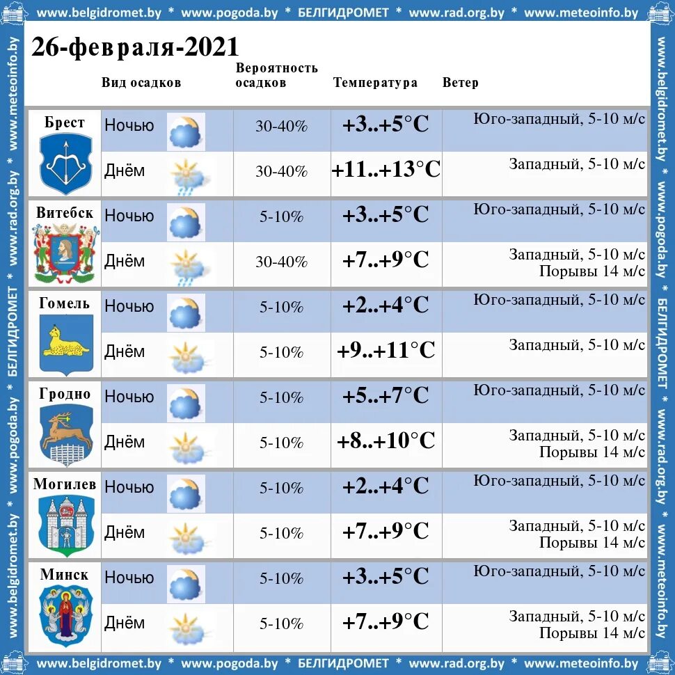 Погодный дневник. Погода 6 5 12. Описание температуры на английском. Облачная погода. Погода 6 5 12.