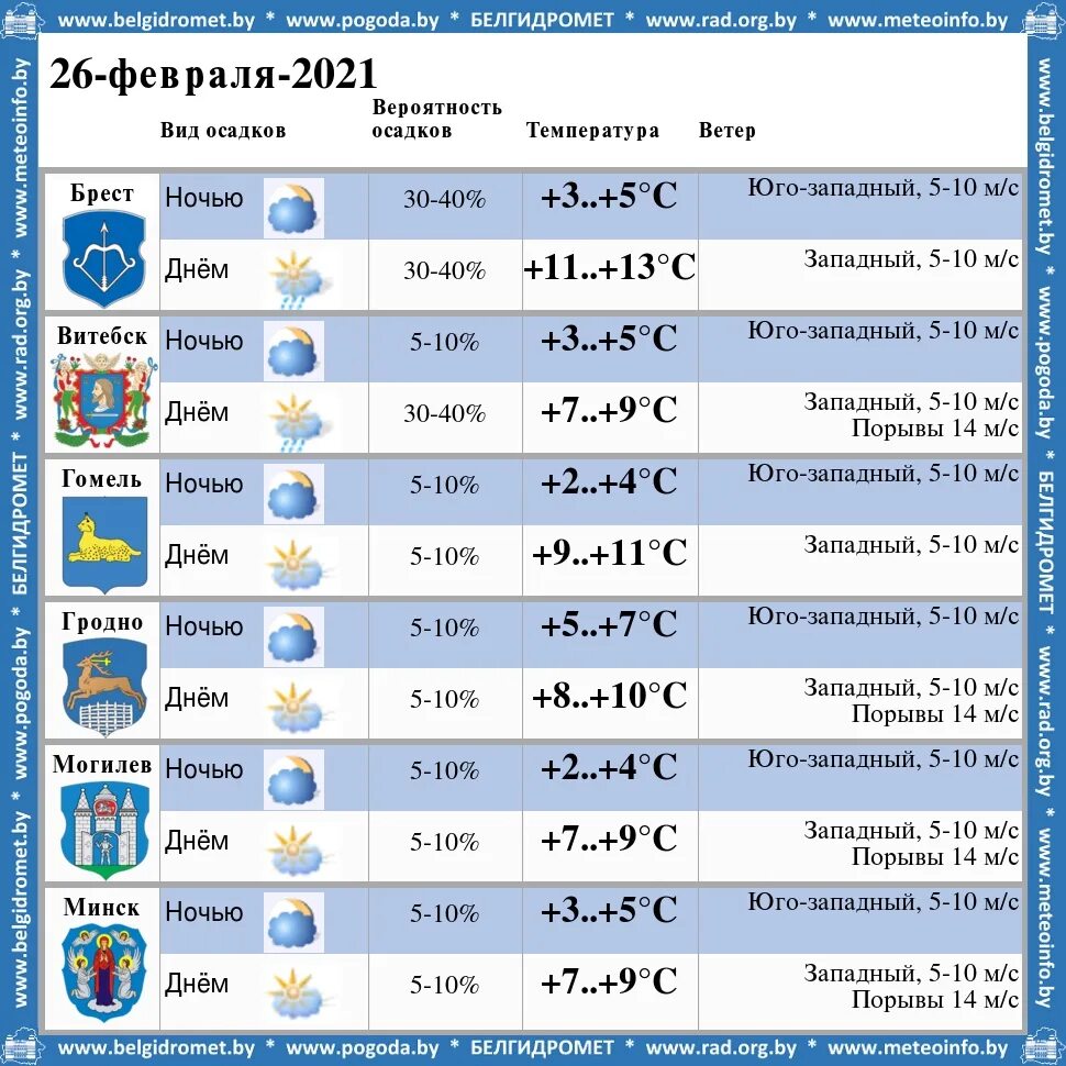 Погода в Минске. Погода в Гомеле. Погода на 12 декабря. Погода на год 2021. Точная погода гомель почасовая