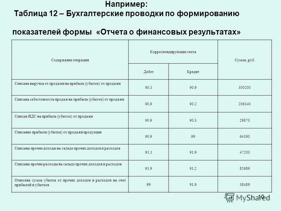 Проводки по отчету о финансовых результатах. Списан финансовый результат деятельности организации проводки. Проводки по прибыли. Проводки по финансовому результату.