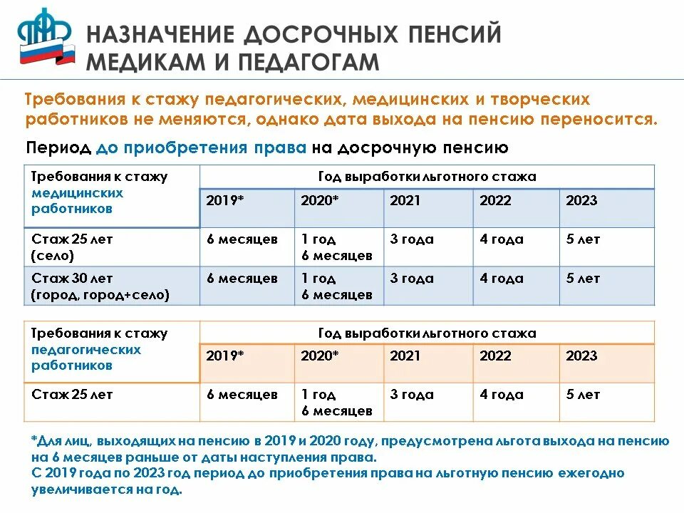 Страховой стаж для мужчин для выхода. Медицинский стаж для выхода на пенсию. Пенсия для медицинских работников по выслуге лет. Льготный стаж для медицинских работников для пенсии медсестры. Льготный выход на пенсию медицинских работников.