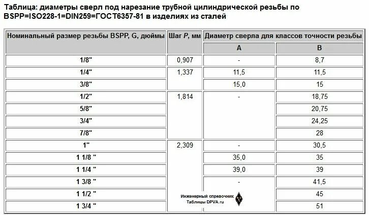 Сверло под дюймовую резьбу 1.2. G1/2 диаметр сверла. Диаметр отверстия ПОБ резьбу 1/2". Диаметр сверла для резьбы 1/4.