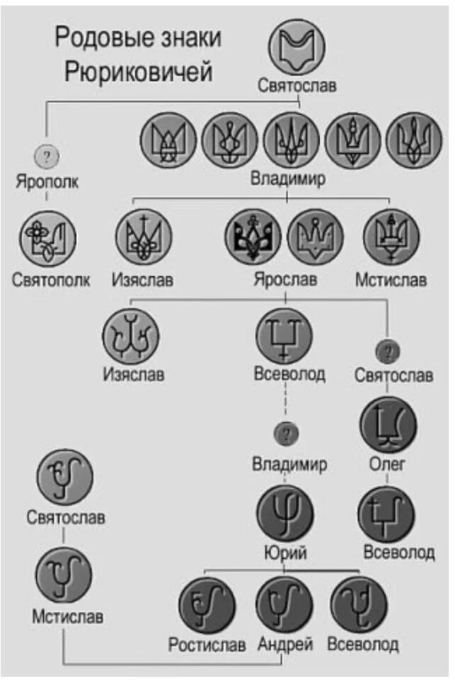 Знак князя владимира. Родовой знак Рюриковичей. Символ рода Рюриковичей. Гербы Рюриковичей родовые. Герб династии Рюриковичей.