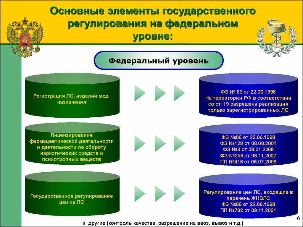 Уровень регулирования отрасли. Элементы государственного регулирования. Основные элементы государственного регулирования. Государственное регулирование фармацевтической деятельности. Государственное регулирование на федеральном уровне.