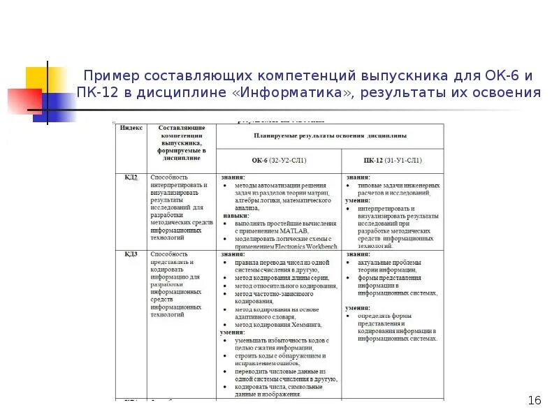 Результат освоение компетенций. Результаты освоения компетенций. Планируемые Результаты по информатике. Компетенция как результат изучения учебной дисциплины. Планируемые Результаты по дисциплины.