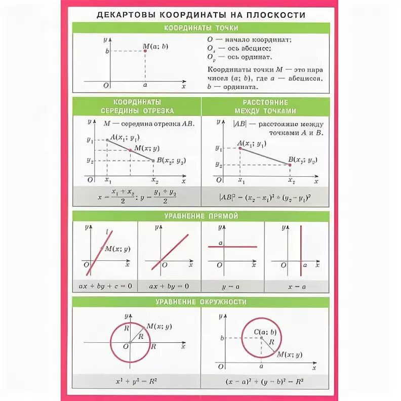 Метод координат на плоскости 9 класс. Контрольная 3 декартовы координаты 9 класс. Декартово произведение множеств на координатной плоскости. Декартовы координаты в пространстве 8 класс. Признак параллельности прямых координатный метод.