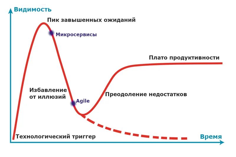 График работоспособности человека в течении суток. Цикл хайпа гартнера. Продуктивность в течение дня. Подъем спад пик. Пик продуктивности.
