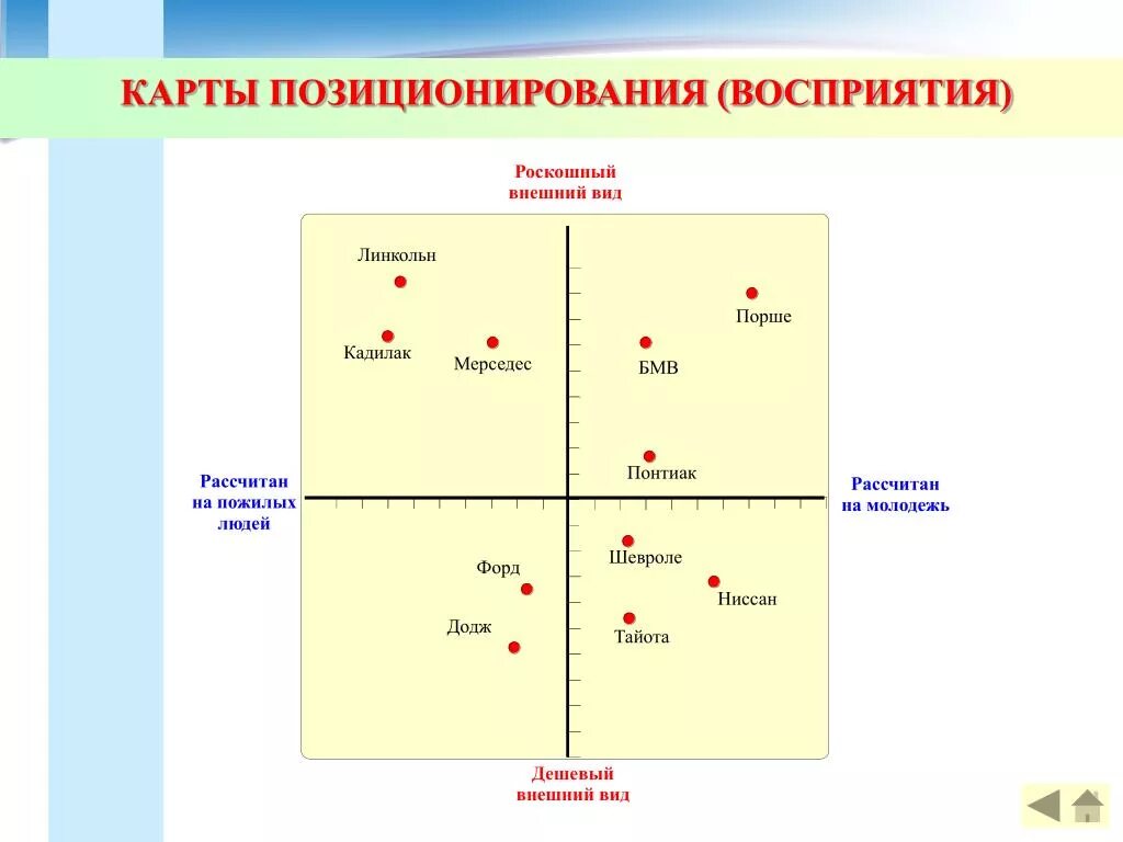 Карта восприятия позиционирования. Карта позиционирования бренда. Карта восприятия автомобилей. Карта позиционирования маркетинг.