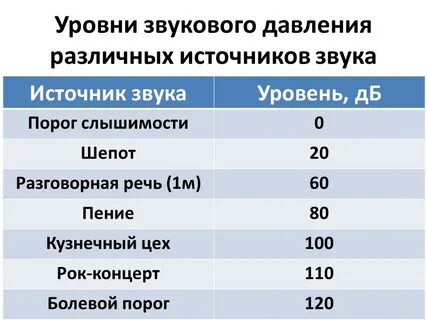 Звуковая мощность источников шума