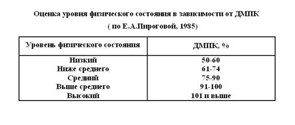 Определить уровень физического состояния. Показатели физического состояния. Оценка уровня физического состояния (е.а. Пирогова, 1986). Уровень физического состояния по Пироговой. Оценка физического состояния по Пироговой.