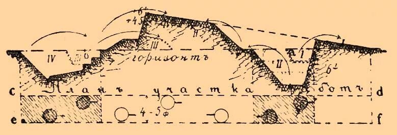 Земляные написать. Земляной бруствер. Бруствер окопа. Бруствер насыпь. Бруствер схема.