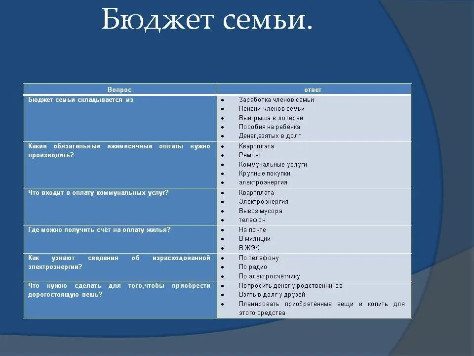 Урок семьи 8 класс. Бюджет семьи. Семейный бюджет семьи. Доходы и расходы семьи таблица. Виды бюджета семьи технология.