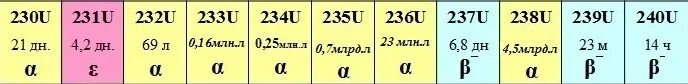 Изотоп 239 92. Изотоп урана 236. Массовое число урана. Уран изотоп Протон нейтрон. Число протонов урана.