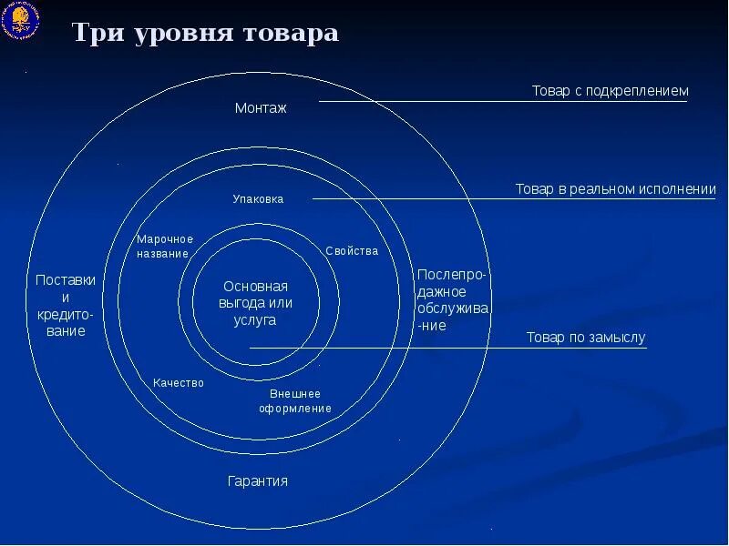 Каталог 3 уровня. Три уровня товара в маркетинге. Мультиатрибутивная модель 5 уровней. Многоуровневая модель товара. Товар по замыслу товар в реальном исполнении товар с подкреплением.