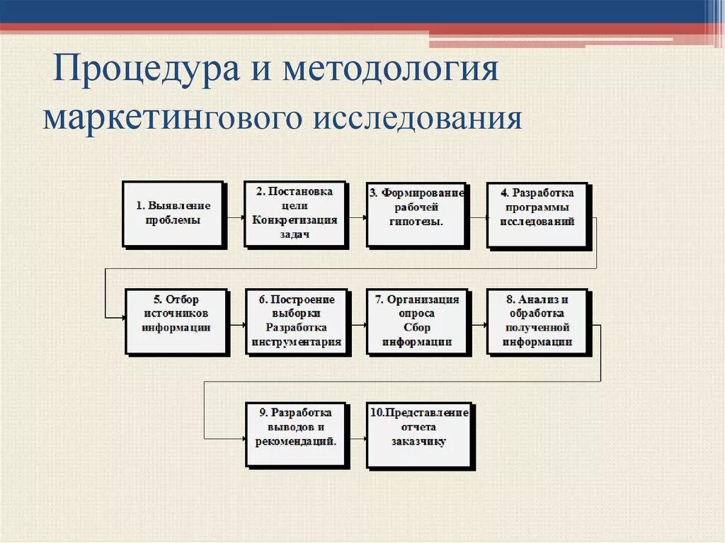 К маркетинговым методам относятся. Инструментарий маркетинговых исследований. Методы и инструменты маркетинговых исследований. Основные инструменты маркетингового исследования. Инструменты маркетингового исследования схема.