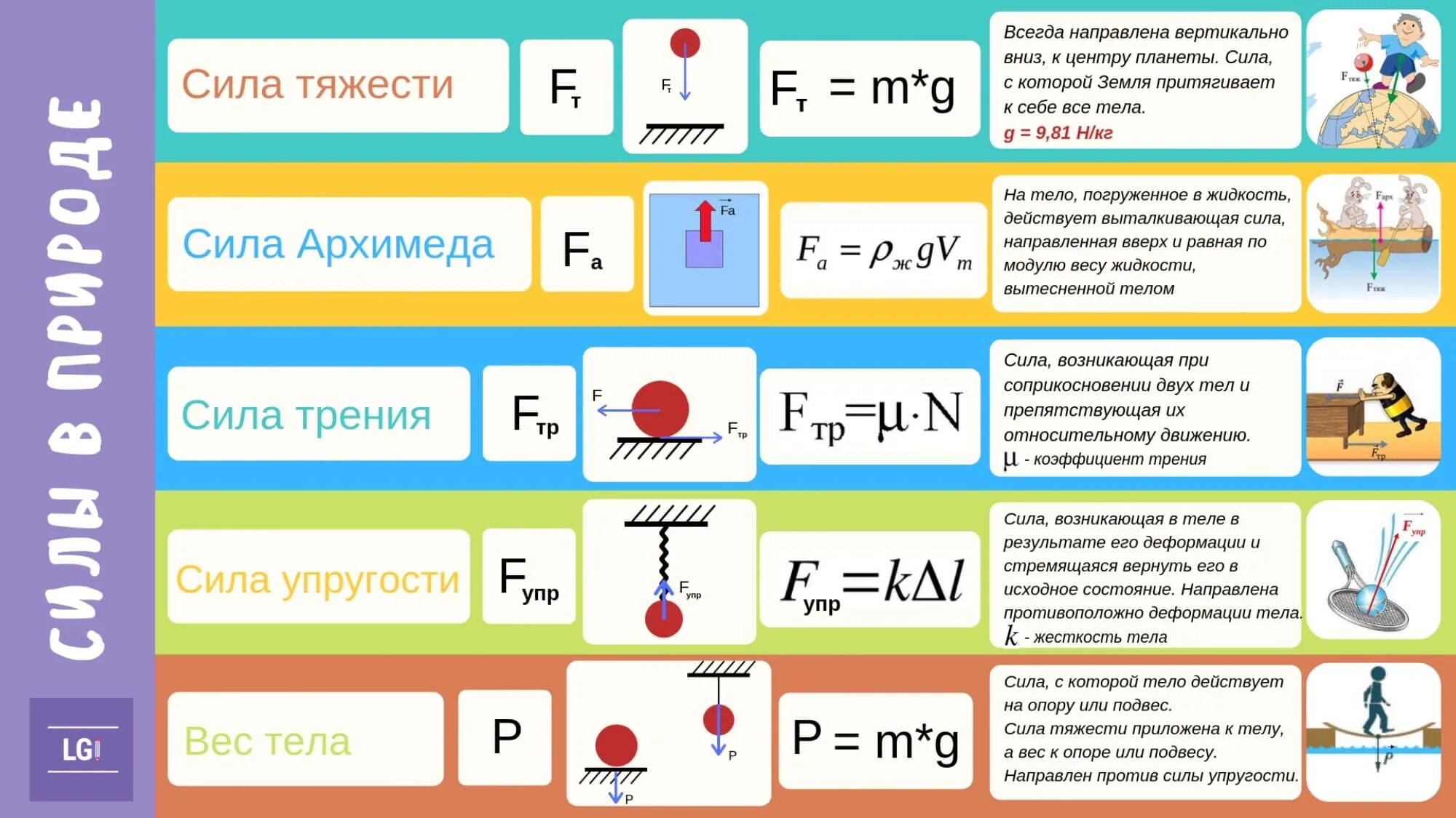 Формула физической силы. Силы в природе физика 10 класс формулы. Таблица силы в природе физика 7 класс. Таблица сил по физике 7 класс. Сила формула физика 7 класс.