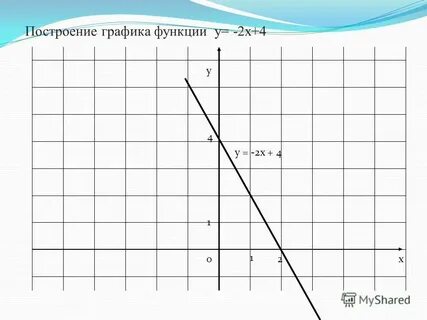 Постройте график функции у х4 2