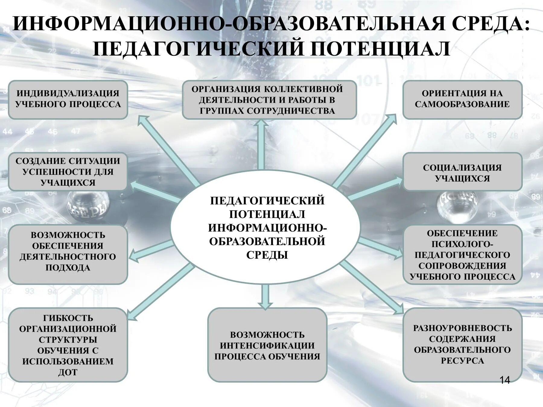 Элементы организации обучения. Образовательная среда схема. Основы организации образовательного процесса. Условия организации образовательного процесса. Информационная образовательная среда.