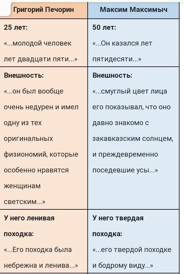 Найдите в тексте детали характеризующие психологическое состояние. Сравнительная характеристика Печорина и Максима Максимыча. Сравнительная характеристика Печорина и Максима Максимыча таблица.