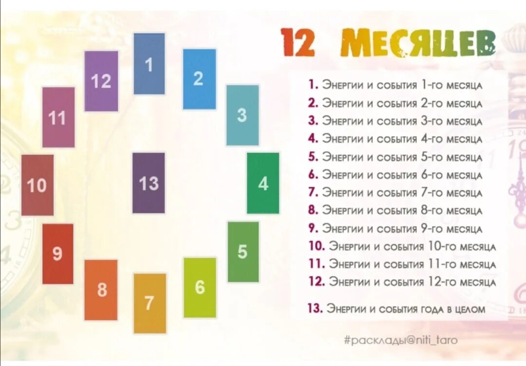 Расклад карт дева ноябрь 2025. Расклад 12 месяцев таро. расклад 12 месяцев таро схема. годовой расклад таро схема. расклад таро на год по месяцам.