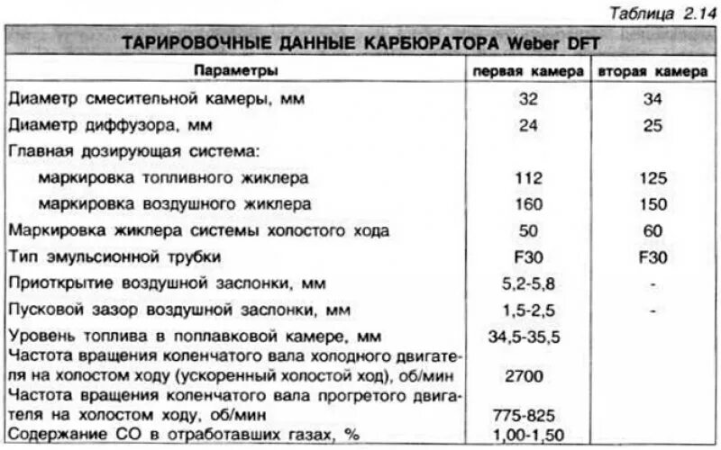 Таблица жиклёров карбюратора к 151. Таблица карбюратора солекс 21083. Жиклеры на карбюратор солекс для 1.6 двигателя. Карбюратор ВАЗ 2101 жиклеры таблица.