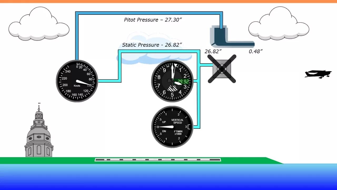Static system. Pitot static. пито статическая система. статическое давление это в авиации. pitot static errors.