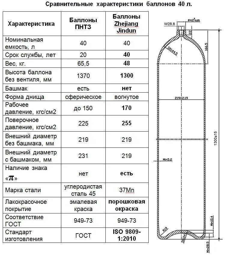 Углекислота 10 литров на сколько хватает. Габариты газового баллона на 50 литров. Диаметр баллона пропан 50 л газового баллона. Диаметр газового баллона 50 для пропана 50л. Толщина кислородного баллона 40 л.