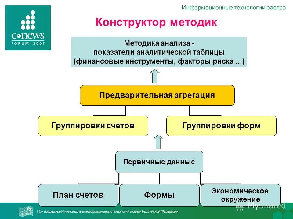 Экономический анализ министерства