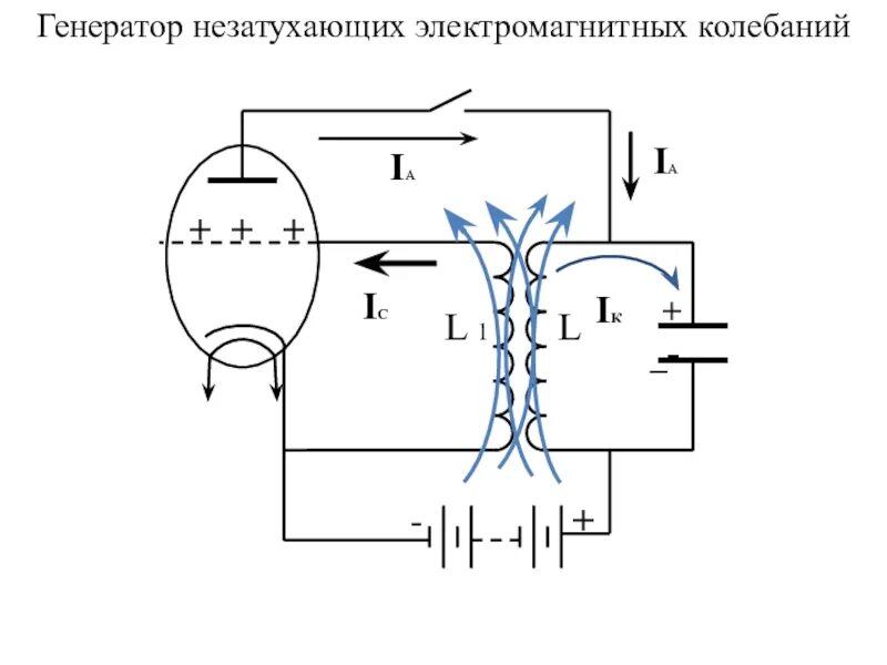 Схема генератора электрических колебаний на транзисторе. Схема лампового генератора незатухающих колебаний. Генератор электромагнитных колебаний схема. Генератор колебаний. Генератор на колебательном контуре.