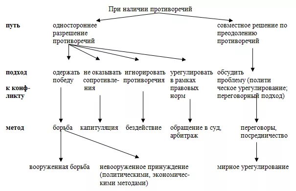 Конфликт типология и пути разрешения.. Урегулирование политических конфликтов. Типология путей разрешения противоречий в конфликте. Пути и методы урегулирования политических конфликтов. Способы разрешения международного конфликта