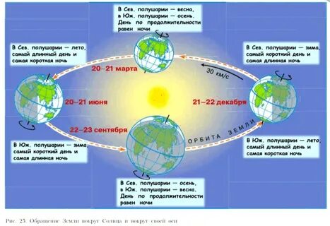 Вращение земли вокруг солнца 5 класс география