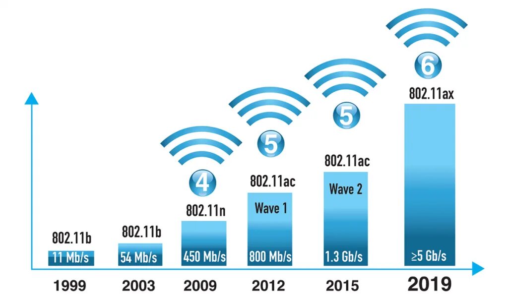 Wi fi опция. Стандарты Wi-Fi 5 ГГЦ. Стандарт Wi-Fi Wi-Fi 5 (802.11AC). 5ггц вай фай стандарты. Скорость передачи данных вай фай 5 ГГЦ.