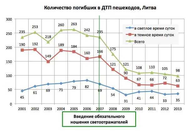 Сколько гибнет в россии в день. Статистика аварий по времени суток. Статистика сбитых пешеходов в России. Статистика смертности пешеходов. Статистика умирающих пешеходов.