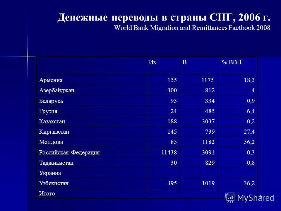 Перевод денег в снг а именно армению. Доля россии в снг. Страны ближнего зарубежья число. Денежные переводы. Переводы мигрантов в ввп страны.