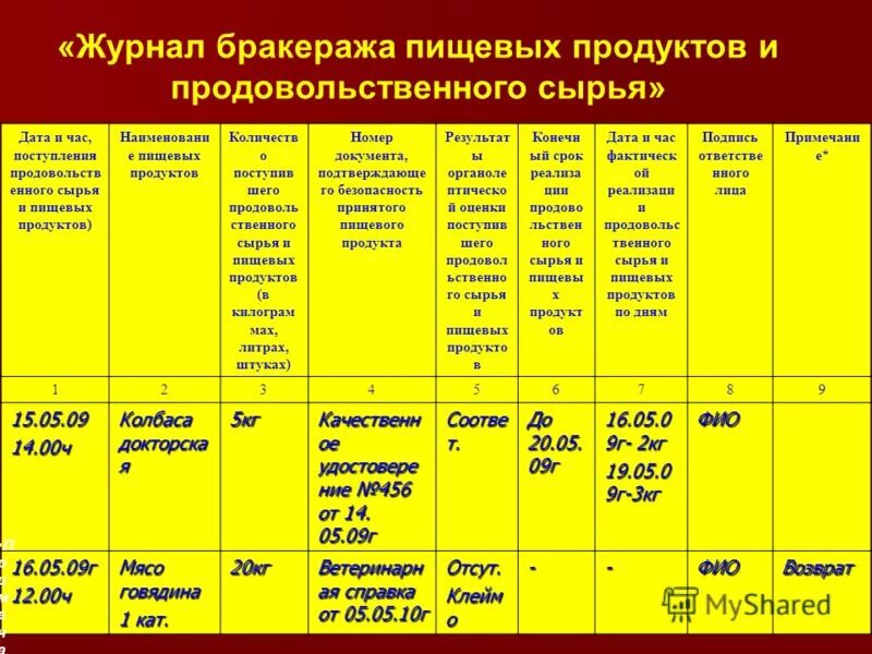 Журнал бракеража образец. Журнал бракеража скоропортящихся продуктов в ДОУ. Журнал бракеража готовой продукции САНПИН. САНПИН по заполнению бракеражного журнала. Форма бракеражного журнала скоропортящихся продуктов.