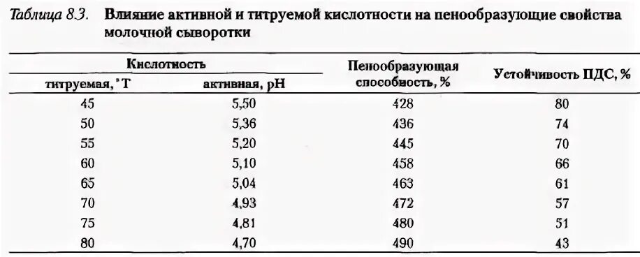 Кислотность сыворотки