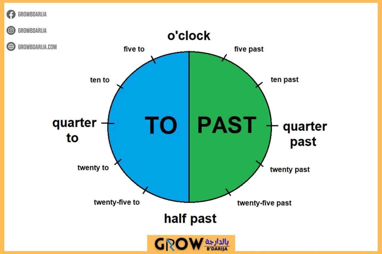 Часы на английском. To past время в английском. Часы в английском языке. Схема времени в английском языке часы. Without past