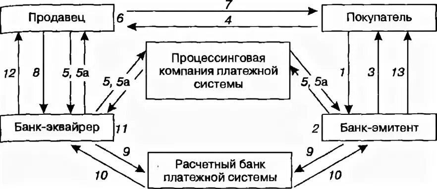 Расчеты пластиковыми картами