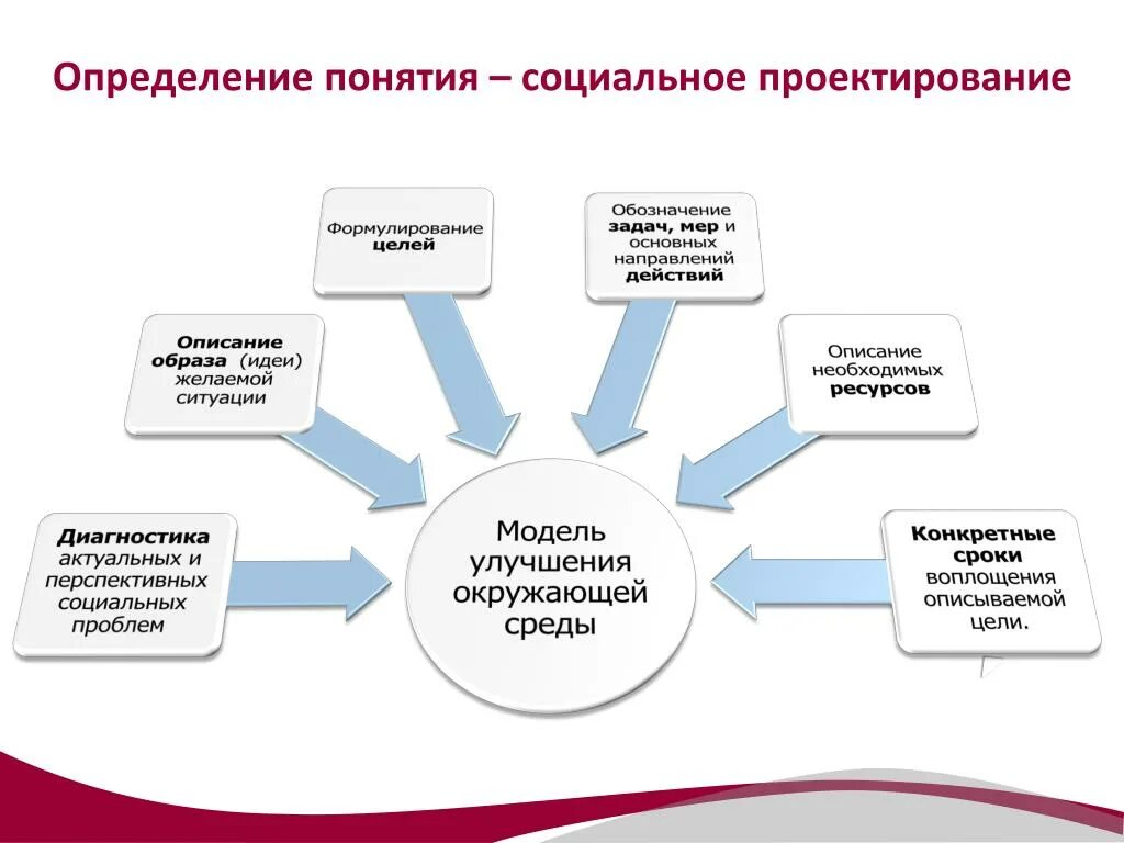 Планирование социального проекта. Социальное проектирование. Социальное проектироан. Элементы социального проектирования. Социальное проектирование презентация.