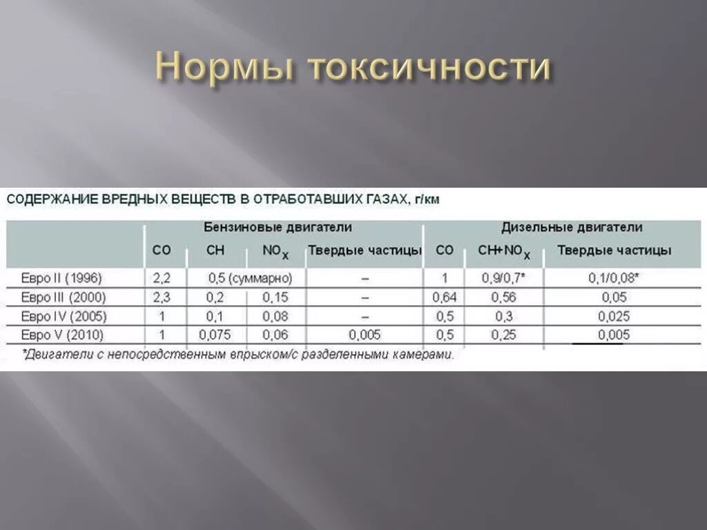 Нормы токсичности выхлопных газов евро 2. Нормы токсичности выхлопных газов в России для дизелей. Содержание вредных веществ в отработавших газах двигателя. Нормы выбросов отработанных газов автомобилей. Токсичность двигателя