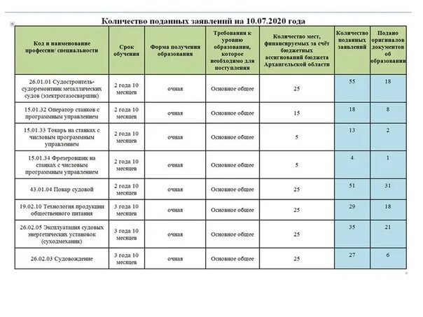 Что будет после 1 июля. Сроки поступления в магистратуру. Документы для сдачи вступительных экзаменов. Условия поступления в учебные заведения. Колледж после 9 класса бюджет.