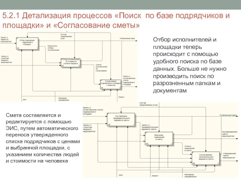 Детализация бизнес процессов. Детализация делового процесса. Бизнес процесс заключения договора. Детализация процесса. Детализация процесса.