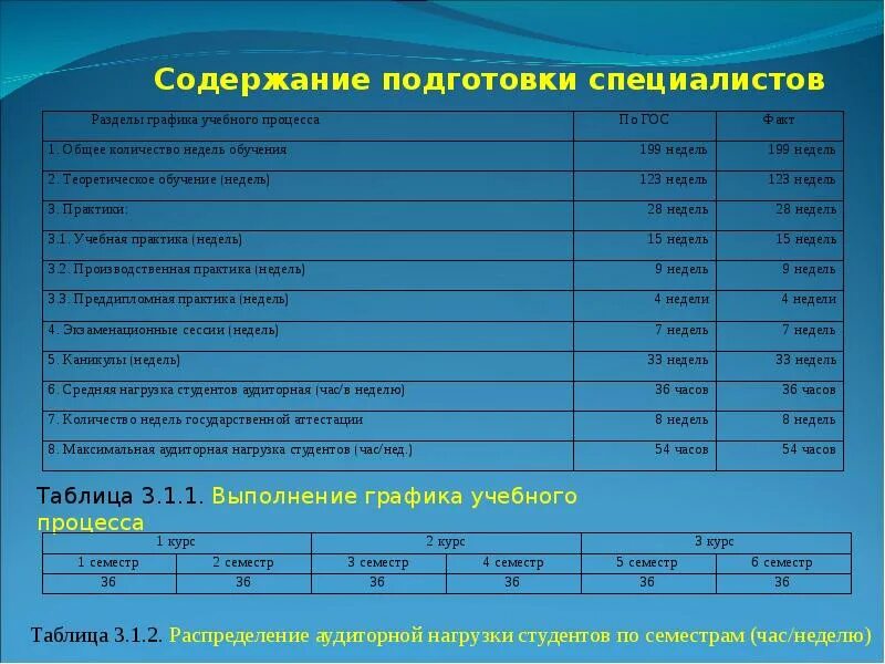 Количество учебных часов в год 1 занятие в неделю. Максимальная нагрузка студента. Исследование загруженности студентов метод. Максимальная аудиторная нагрузка. Нагрузка студента.