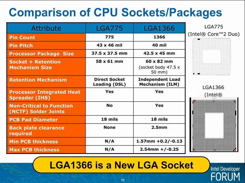 Архитектура процессора Core i7-8565u. Процессоры LGA 775 Socket таблица. Сокет процессора LGA 1700. Размер процессора 775 сокет.