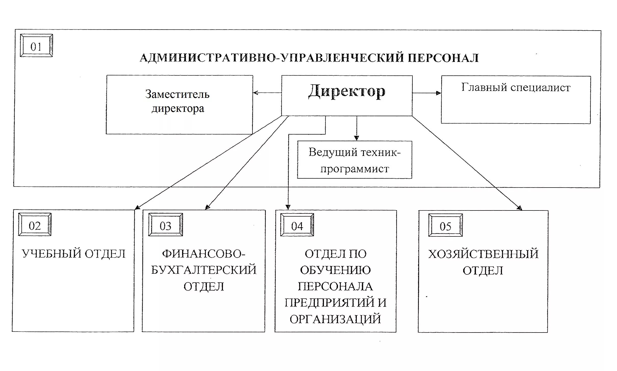 Структурное подразделение административно-управленческий персонал. Состав АУП предприятия. Административно-управленческий аппарат организации. Административно- управленческий персонал (АУП). Организации относящиеся к администрации