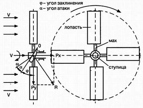 Движительный комплекс подводного аппарата. Угол атаки вентилятора. Угол атаки вентилятора. Гребной винт 4 лопасти чертеж. Угол атаки вентилятора.
